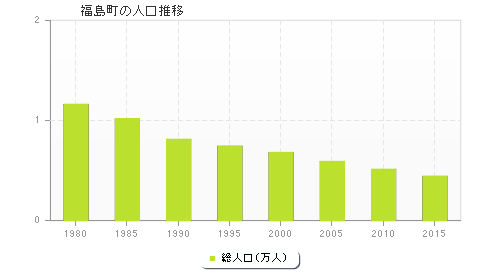 福島町の人口推移