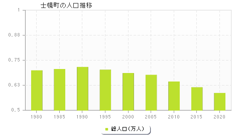 士幌町の人口推移