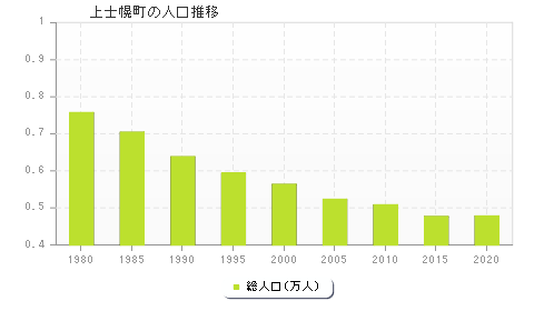 上士幌町の人口推移