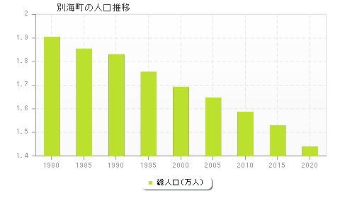 別海町の人口推移