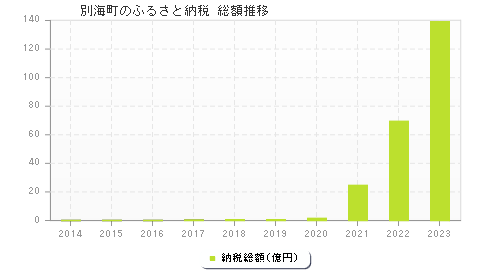 別海町のふるさと納税総額