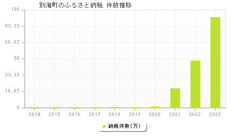 別海町のふるさと納税件数推移