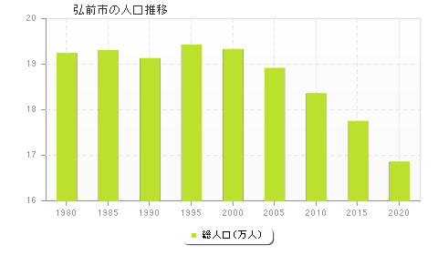 弘前市の人口推移