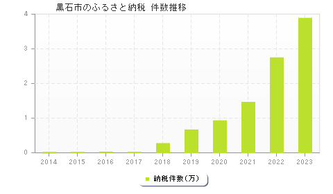 黒石市のふるさと納税件数推移