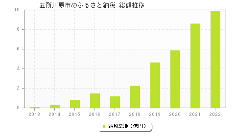 五所川原市のふるさと納税総額