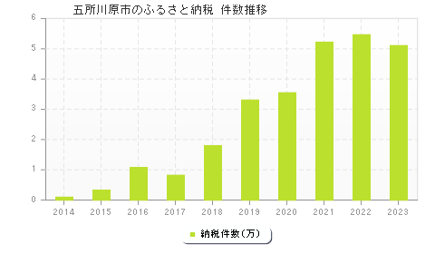 五所川原市のふるさと納税件数推移