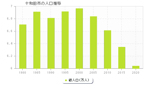 十和田市の人口推移