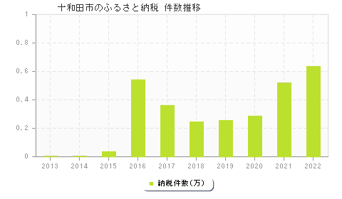 十和田市のふるさと納税件数推移