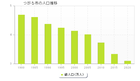 つがる市の人口推移