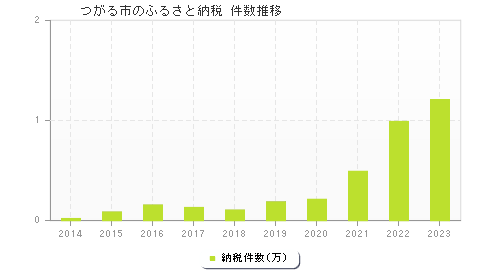 つがる市のふるさと納税件数推移