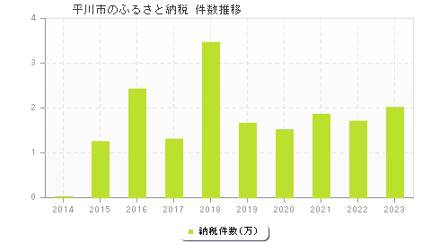 平川市のふるさと納税件数推移