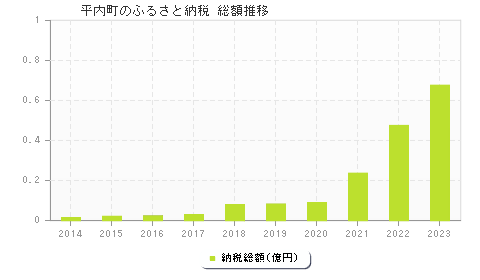 平内町のふるさと納税総額