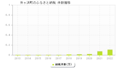 外ヶ浜町のふるさと納税件数推移