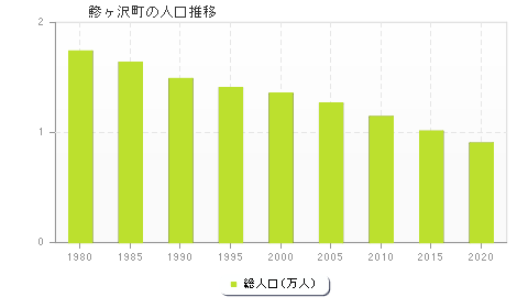 鰺ヶ沢町の人口推移