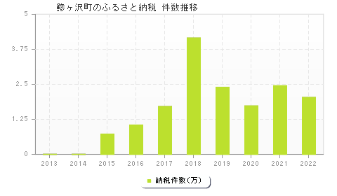 鰺ヶ沢町のふるさと納税件数推移