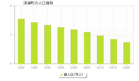 深浦町の人口推移