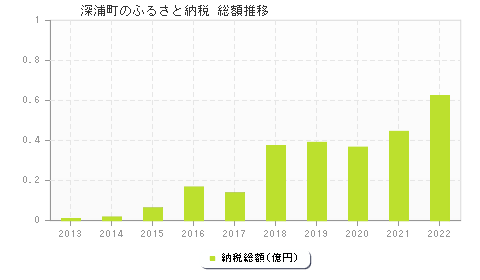 深浦町のふるさと納税総額