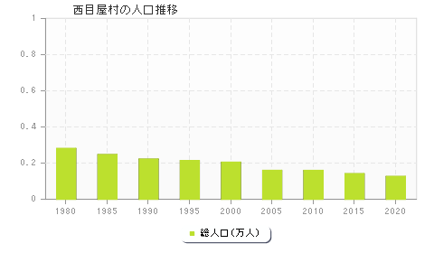 西目屋村の人口推移