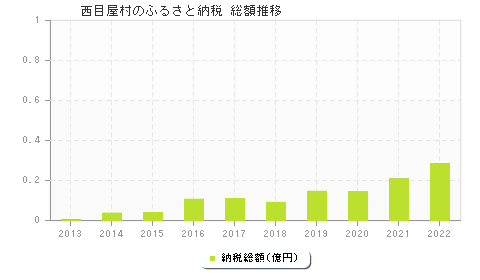 西目屋村のふるさと納税総額