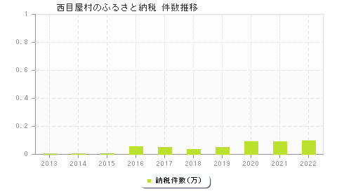 西目屋村のふるさと納税件数推移