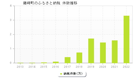 藤崎町のふるさと納税件数推移