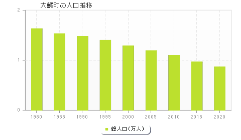 大鰐町の人口推移