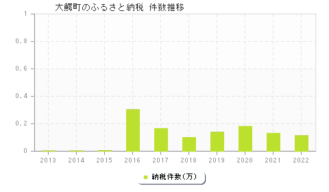 大鰐町のふるさと納税件数推移