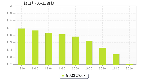 鶴田町の人口推移