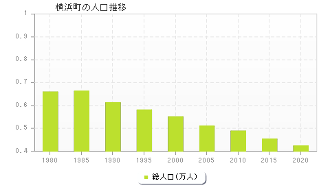 横浜町の人口推移