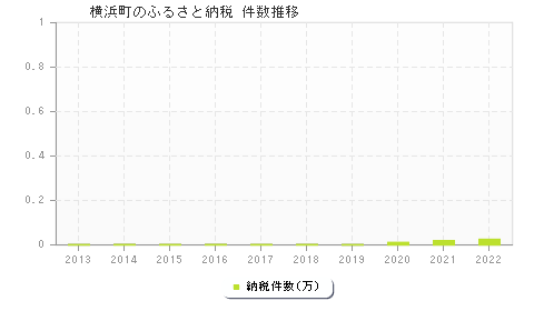 横浜町のふるさと納税件数推移