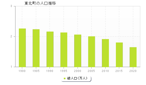 東北町の人口推移