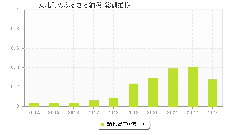 東北町のふるさと納税総額