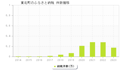 東北町のふるさと納税件数推移