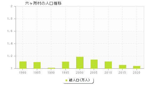 六ヶ所村の人口推移