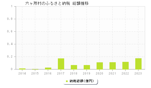 六ヶ所村のふるさと納税総額