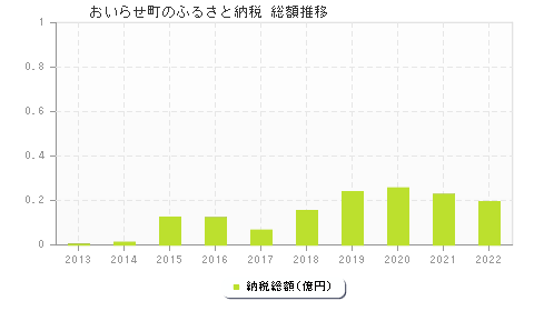 おいらせ町のふるさと納税総額