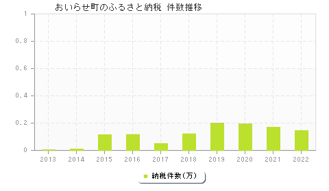 おいらせ町のふるさと納税件数推移