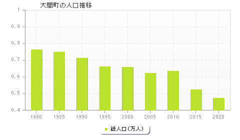 大間町の人口推移