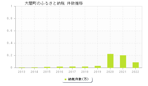 大間町のふるさと納税件数推移