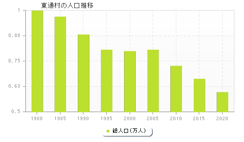 東通村の人口推移