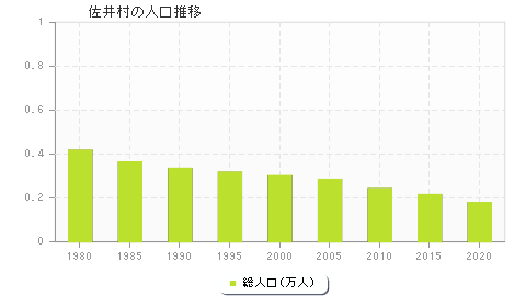佐井村の人口推移