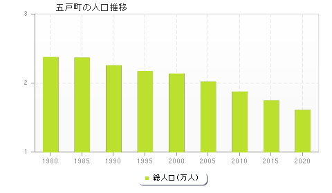 五戸町の人口推移