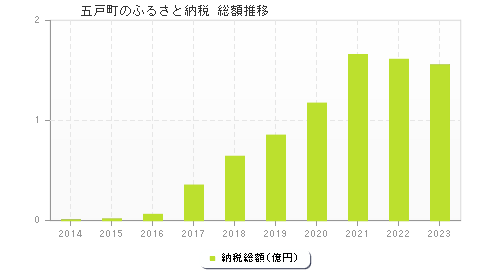 五戸町のふるさと納税総額