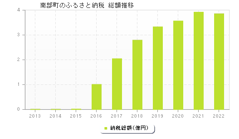 南部町のふるさと納税総額