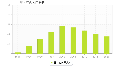 階上町の人口推移