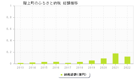 階上町のふるさと納税総額