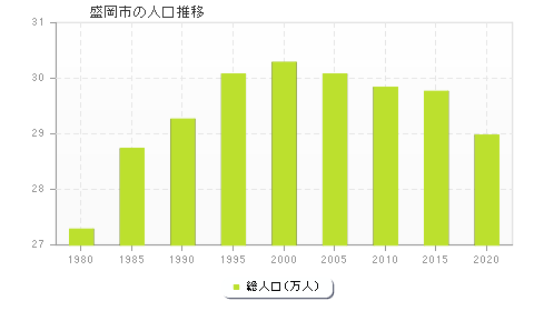 盛岡市の人口推移