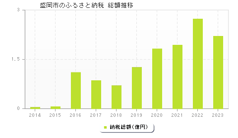 盛岡市のふるさと納税総額