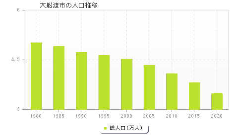 大船渡市の人口推移