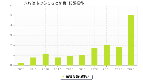 大船渡市のふるさと納税総額